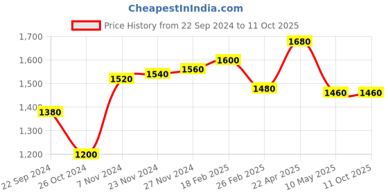 tatacliq.com W Multicolored Floral Print Shirt Price History Graph from 22 Sep 2024 to 11 Oct 2025