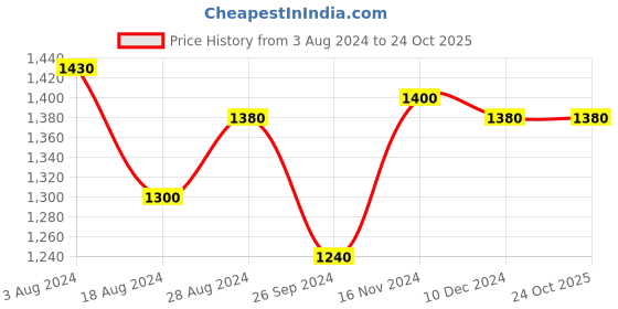 tatacliq.com W Multicolored Printed A-Line Dress Price History Graph from 3 Aug 2024 to 24 Oct 2025
