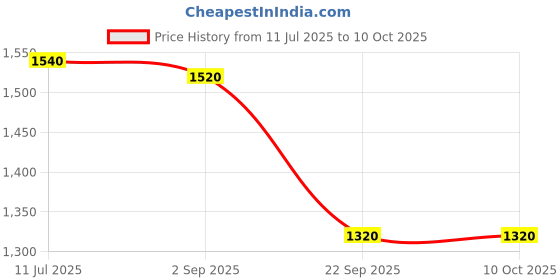tatacliq.com W Multicolored Printed A-Line Dress Price History Graph from 11 Jul 2025 to 10 Oct 2025