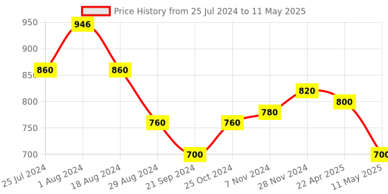 tatacliq.com W Multicolored Printed Dupatta w Price History Graph from 25 Jul 2024 to 11 May 2025