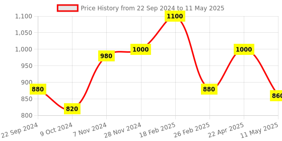 tatacliq.com W Multicolored Printed Dupatta Price History Graph from 22 Sep 2024 to 11 May 2025