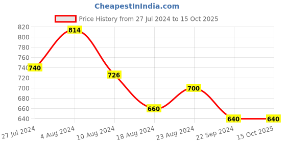 tatacliq.com W Multicolored Printed Straight Kurta w Price History Graph from 27 Jul 2024 to 14 Oct 2025