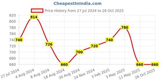 tatacliq.com W Multicolored Printed Straight Kurta w Price History Graph from 27 Jul 2024 to 24 Oct 2025