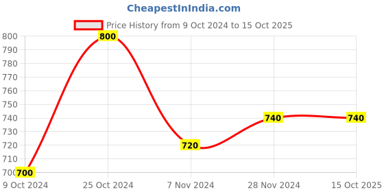 tatacliq.com W Multicolored Printed Straight Kurta Price History Graph from 9 Oct 2024 to 14 Oct 2025