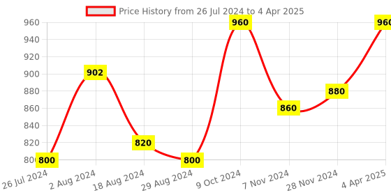 tatacliq.com W Multicolored Striped Dupatta w Price History Graph from 26 Jul 2024 to 4 Apr 2025
