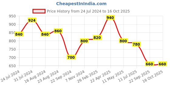 tatacliq.com W Mustard & White Cotton Dupatta w Price History Graph from 24 Jul 2024 to 16 Oct 2025