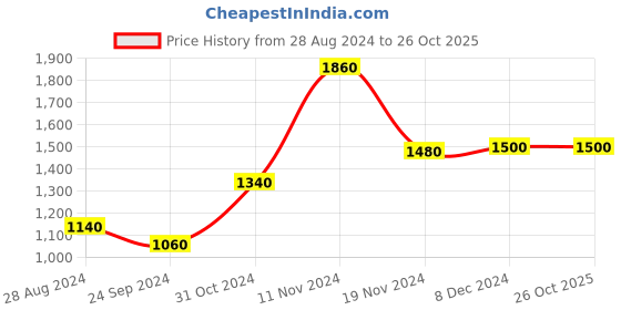 tatacliq.com W Mustard Cotton Geometric Print Straight Kurta Price History Graph from 28 Aug 2024 to 26 Oct 2025