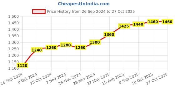 tatacliq.com W Mustard Cotton Printed A-Line Dress Price History Graph from 26 Sep 2024 to 27 Oct 2025