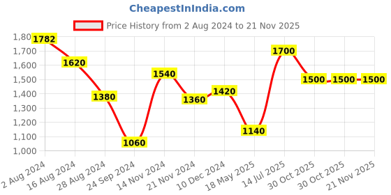 tatacliq.com W Mustard Embroidered A Line Kurta Price History Graph from 2 Aug 2024 to 21 Nov 2025
