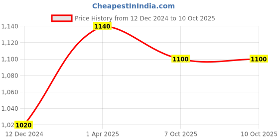 tatacliq.com W Mustard Embroidered Dupatta Price History Graph from 12 Dec 2024 to 9 Oct 2025