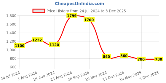 tatacliq.com W Mustard Embroidered Straight Kurta w Price History Graph from 24 Jul 2024 to 2 Dec 2025