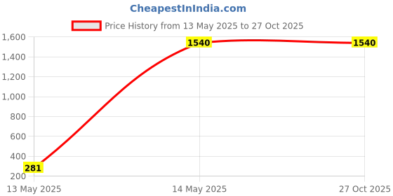 tatacliq.com W Mustard Embroidered Straight Kurta Price History Graph from 13 May 2025 to 27 Oct 2025