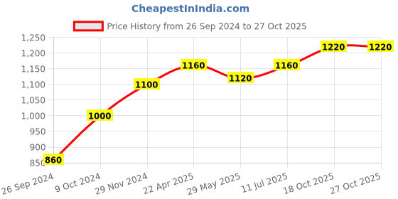 tatacliq.com W Mustard Embroidered Straight Kurta Price History Graph from 26 Sep 2024 to 26 Oct 2025