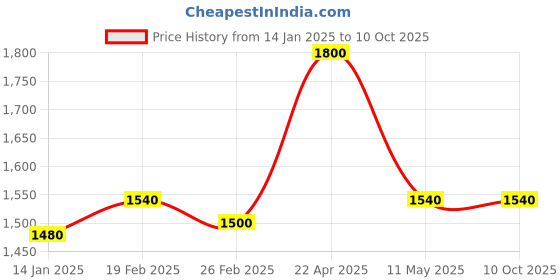 tatacliq.com W Mustard Embroidered Straight Kurta Price History Graph from 14 Jan 2025 to 9 Oct 2025