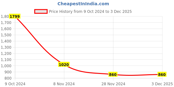 tatacliq.com W Mustard Embroidered Straight Kurta Price History Graph from 9 Oct 2024 to 1 Dec 2025