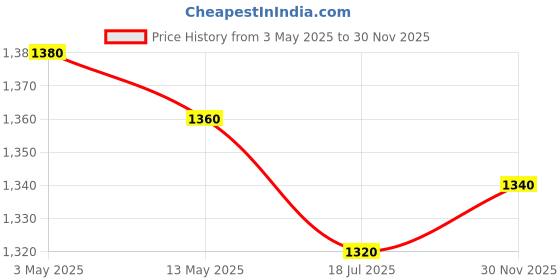 tatacliq.com W Mustard Embroidered Straight Kurta Price History Graph from 3 May 2025 to 30 Nov 2025