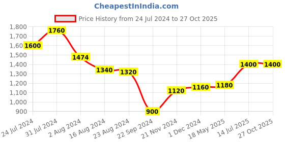 tatacliq.com W Mustard Floral Print A Line Kurta w Price History Graph from 24 Jul 2024 to 27 Oct 2025