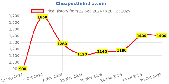 tatacliq.com W Mustard Floral Print A Line Kurta Price History Graph from 22 Sep 2024 to 20 Oct 2025