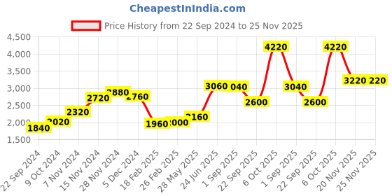 tatacliq.com W Mustard Floral Print A Line Saree Kurta Price History Graph from 22 Sep 2024 to 24 Nov 2025