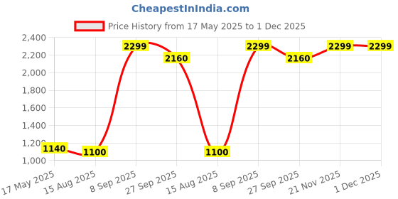 tatacliq.com W Mustard Floral Print Straight Kurta w Price History Graph from 17 May 2025 to 1 Dec 2025