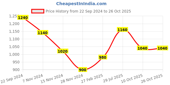 tatacliq.com W Mustard Floral Print Straight Kurta Price History Graph from 22 Sep 2024 to 26 Oct 2025