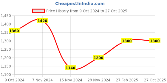 tatacliq.com W Mustard Floral Print Straight Kurti Price History Graph from 9 Oct 2024 to 26 Oct 2025