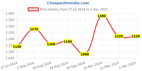 tatacliq.com W Mustard Full Sleeves Shrug w Price History Graph from 27 Jul 2024 to 2 Dec 2025