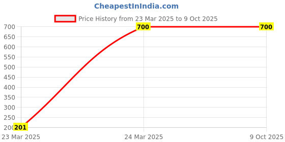 tatacliq.com W Mustard Plain Dupatta Price History Graph from 23 Mar 2025 to 8 Oct 2025