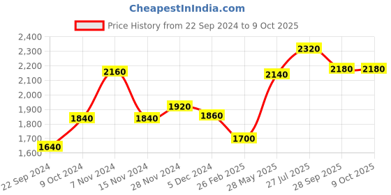 tatacliq.com W Mustard Polka Dots A-Line Dress Price History Graph from 22 Sep 2024 to 9 Oct 2025