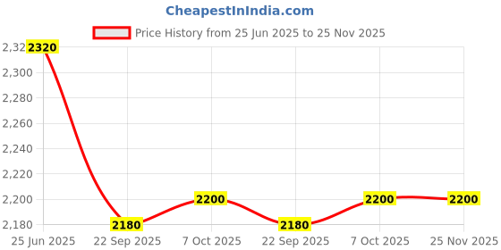 tatacliq.com W Mustard Polka Dots A-Line Dress Price History Graph from 25 Jun 2025 to 25 Nov 2025