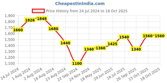 tatacliq.com W Mustard Printed A-Line Dress w Price History Graph from 24 Jul 2024 to 15 Oct 2025