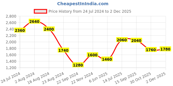 tatacliq.com W Mustard Printed A-Line Dress w Price History Graph from 24 Jul 2024 to 2 Dec 2025