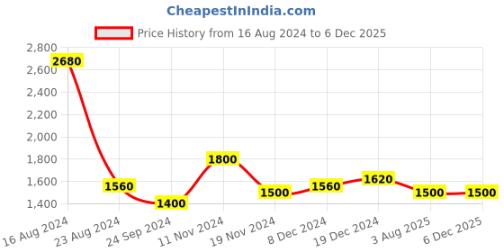 tatacliq.com W Mustard Printed A-Line Dress Price History Graph from 16 Aug 2024 to 4 Dec 2025