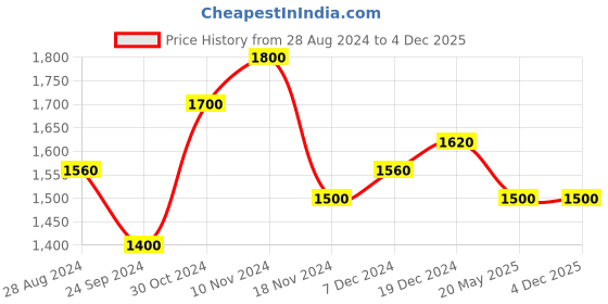 tatacliq.com W Mustard Printed A-Line Dress Price History Graph from 28 Aug 2024 to 4 Dec 2025