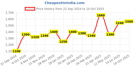 tatacliq.com W Mustard Printed A-Line Dress Price History Graph from 22 Sep 2024 to 10 Oct 2025