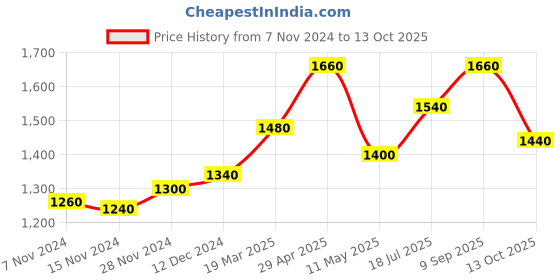 tatacliq.com W Mustard Printed A-Line Dress Price History Graph from 7 Nov 2024 to 13 Oct 2025