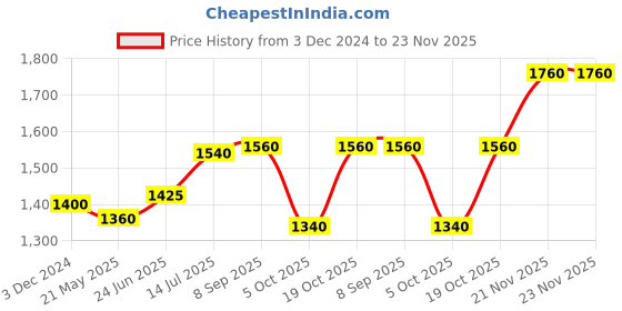 tatacliq.com W Mustard Printed A-Line Dress Price History Graph from 3 Dec 2024 to 23 Nov 2025