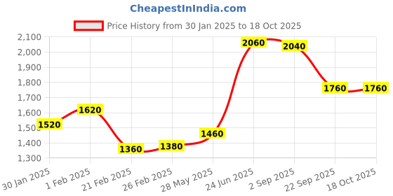 tatacliq.com W Mustard Printed A-Line Dress Price History Graph from 30 Jan 2025 to 18 Oct 2025