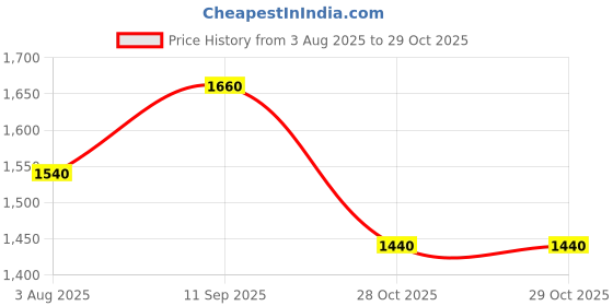 tatacliq.com W Mustard Printed A-Line Dress Price History Graph from 3 Aug 2025 to 28 Oct 2025