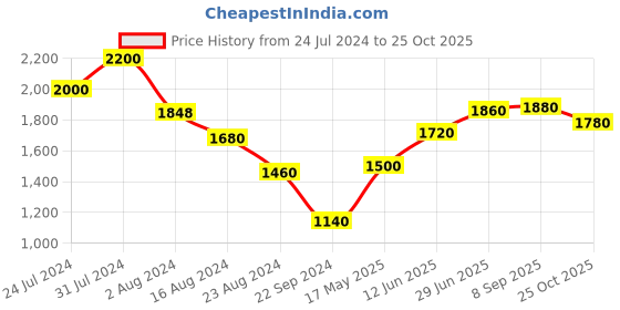 tatacliq.com W Mustard Printed A Line Kurta w Price History Graph from 24 Jul 2024 to 25 Oct 2025