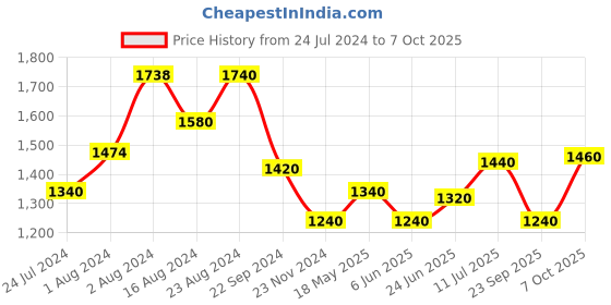 tatacliq.com W Mustard Printed A Line Kurta w Price History Graph from 24 Jul 2024 to 7 Oct 2025