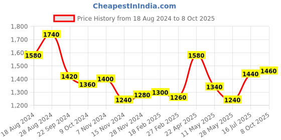 tatacliq.com W Mustard Printed A Line Kurta Price History Graph from 18 Aug 2024 to 8 Oct 2025