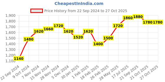 tatacliq.com W Mustard Printed A Line Kurta Price History Graph from 22 Sep 2024 to 26 Oct 2025