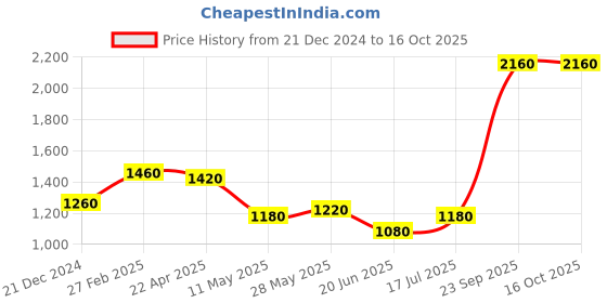 tatacliq.com W Mustard Printed A Line Kurta Price History Graph from 21 Dec 2024 to 16 Oct 2025