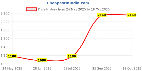 tatacliq.com W Mustard Printed A Line Kurta Price History Graph from 24 May 2025 to 18 Oct 2025