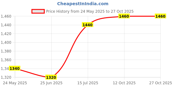 tatacliq.com W Mustard Printed A Line Kurta Price History Graph from 24 May 2025 to 26 Oct 2025