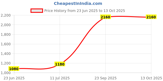 tatacliq.com W Mustard Printed A Line Kurta Price History Graph from 23 Jun 2025 to 13 Oct 2025