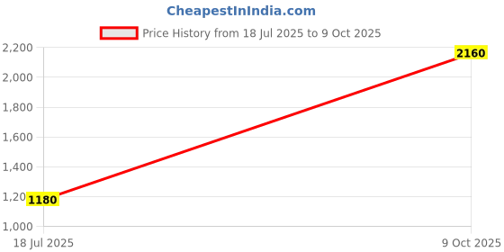 tatacliq.com W Mustard Printed A Line Kurta Price History Graph from 18 Jul 2025 to 9 Oct 2025