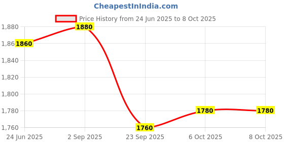 tatacliq.com W Mustard Printed A Line Kurta Price History Graph from 24 Jun 2025 to 6 Oct 2025