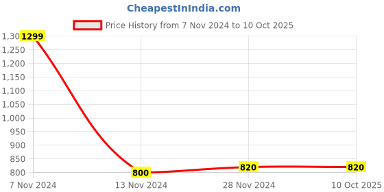 tatacliq.com W Mustard Printed Dupatta Price History Graph from 7 Nov 2024 to 10 Oct 2025